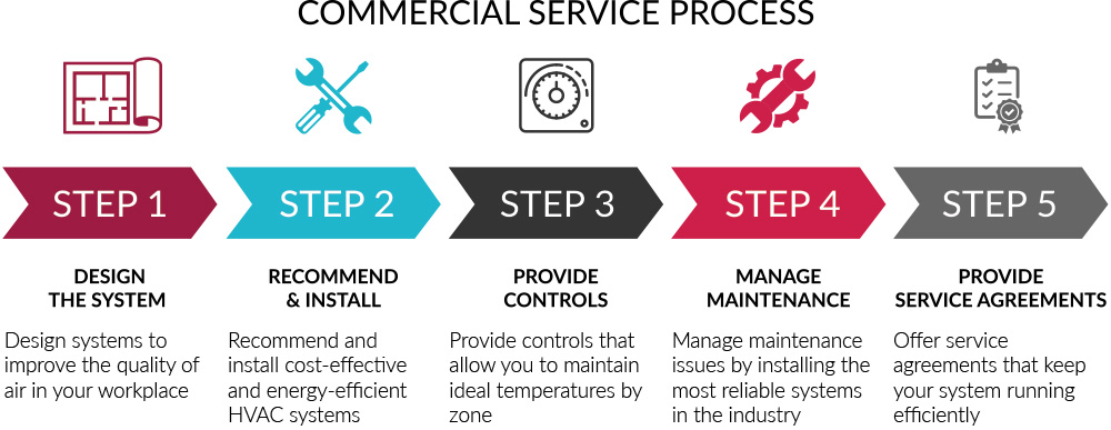 Commercial Services Process